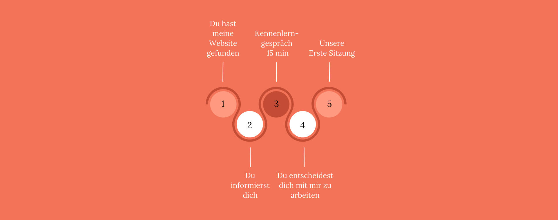 Ablauf der psychologischen Beratung